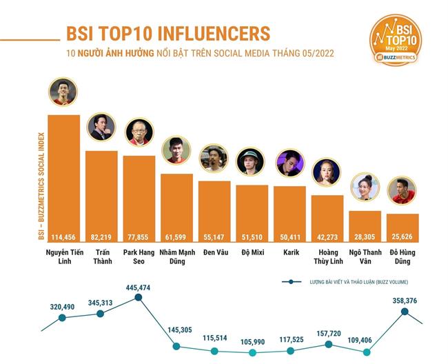 Thầy trò HLV Park Hang Seo thống lĩnh top 10 người ảnh hưởng nổi bật trên MXH 1