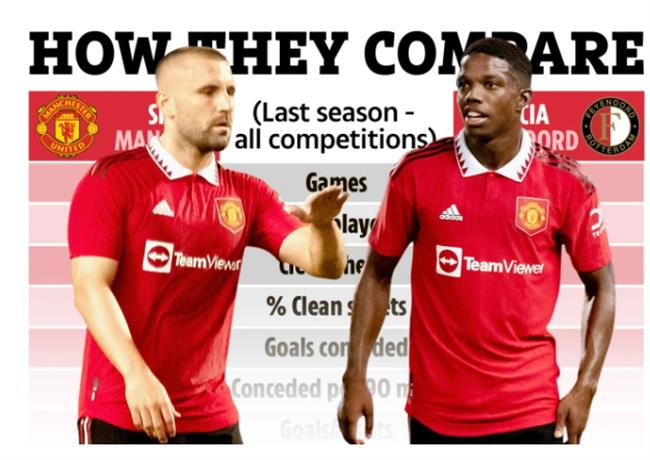 Tyrell Malacia và Luke Shaw: Ai tốt hơn?