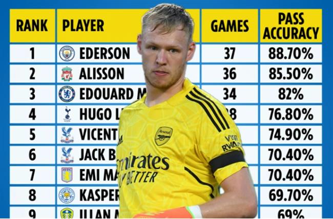 Những thủ môn chuyền bóng tốt nhất EPL: Bất ngờ với Aaron Ramsdale
