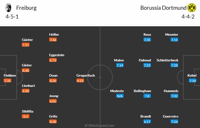 Nhận định Freiburg vs Dortmund (01h30 ngày 138) Thử thách hạng nặng 5