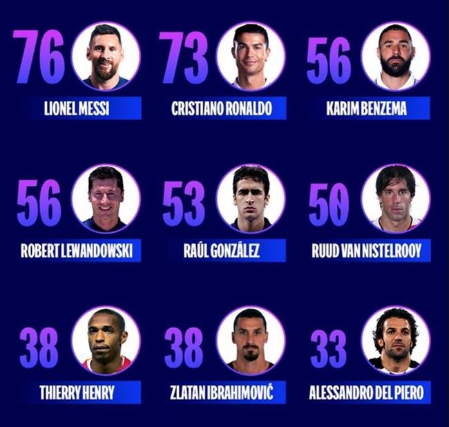 Danh sach nhung chan sut vi dai nhat vong bang C1/Champions League