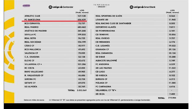 Barca phù phép quỹ lương lên gần 700 triệu Euro 1 Barca phù phép quỹ lương lên gần 700 triệu Euro 1