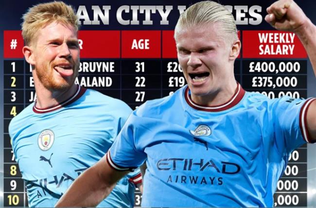 Bảng lương của Man City sau kỳ chuyển nhượng Hè 2022