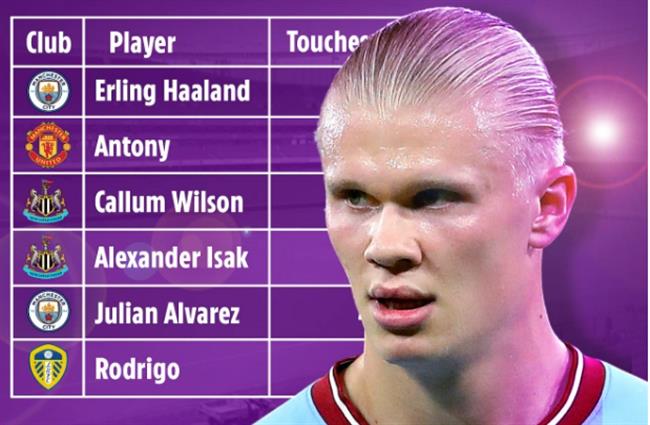 Erling Haaland và Antony dẫn đầu Premier League