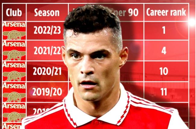 Granit Xhaka tốt nhất kể từ khi cập bến Arsenal