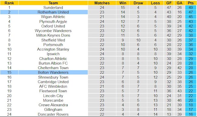 BXH giải Hạng 3 Anh