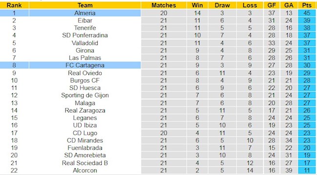 BXH giải Hạng 2 TBN