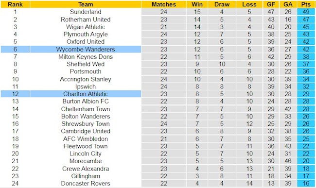 BXH giải Hạng 3 Anh