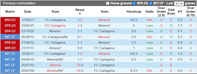 Lịch sử đối đầu giữa Almeria vs Cartagena
