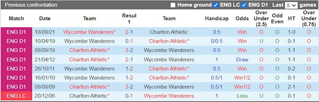 Lịch sử đối đầu giữa Charlton vs Wycombe