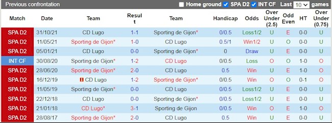 Lịch sử đối đầu giữa Gijon vs Lugo