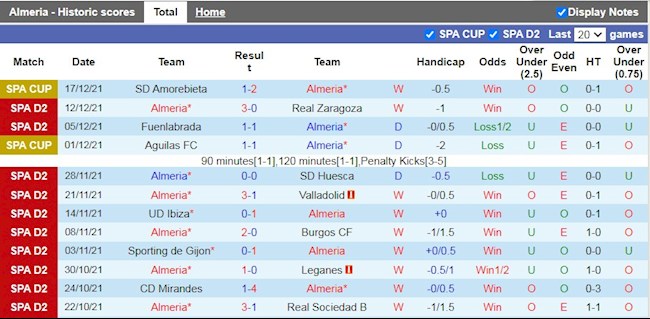 Thành tích gần đây của Almeria