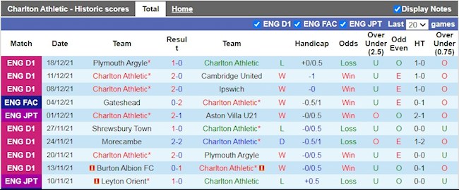 Thành tích gần đây của Charlton
