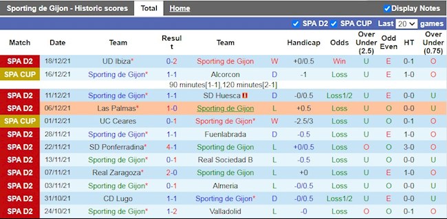 Thành tích gần đây của Gijon