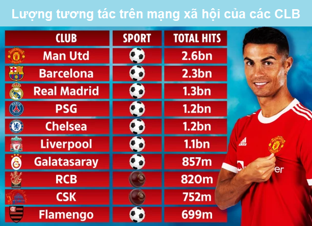 MU không có đối thủ trên mạng xã hội