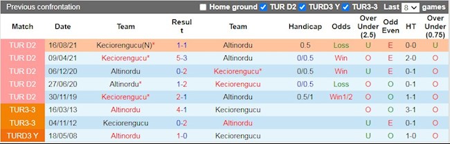 Lịch sử đối đầu giữa Altinordu vs Keciorengucu