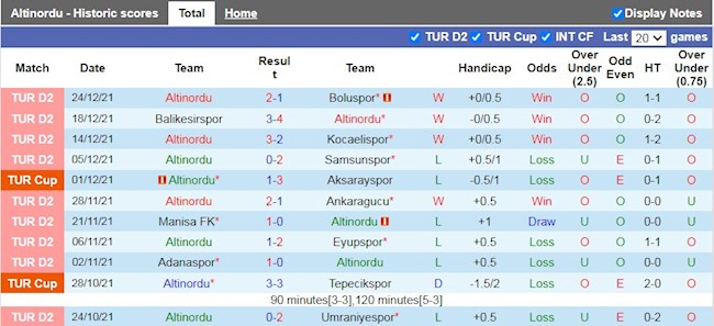 Thành tích gần đây của Altinordu