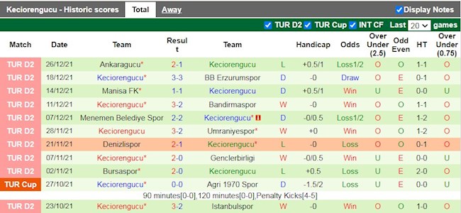 Thành tích gần đây của Keciorengucu