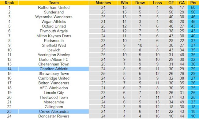 BXH giải Hạng 3 Anh