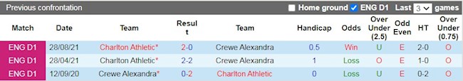 Lịch sử đối đầu giữa Crewe vs Charlton