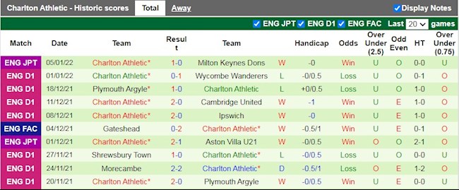 Thành tích gần đây của Charlton