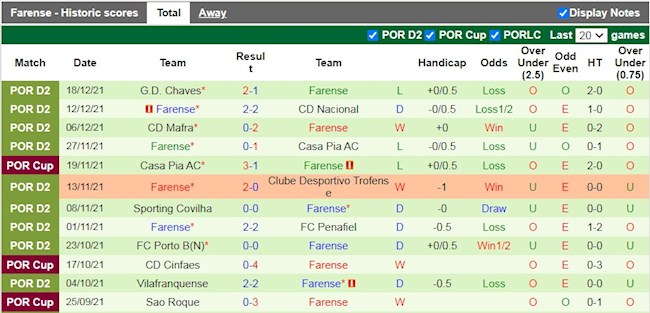 Thành tích gần đây của Farense