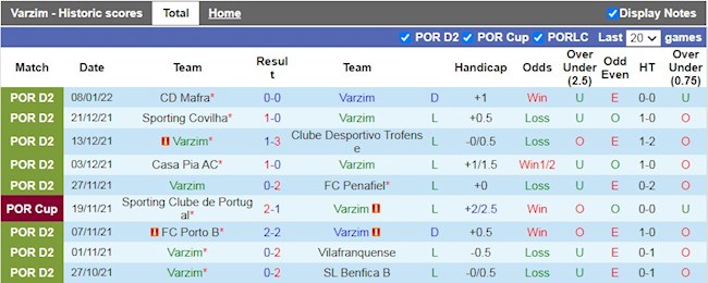 Thành tích gần đây của Varzim