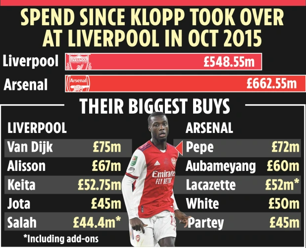 Arsenal chi nhiều tiền mua cầu thủ hơn Liverpool từ năm 2015