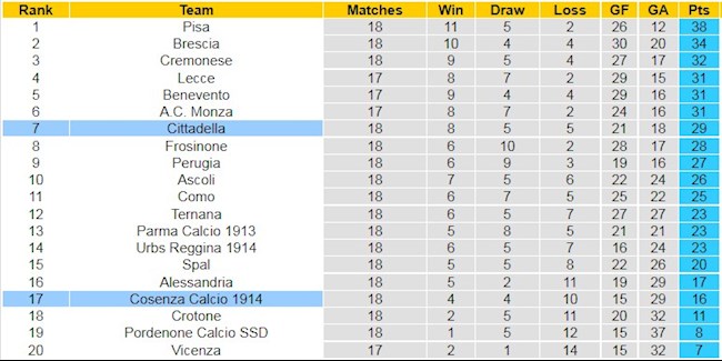 BXH giải Hạng 2 Italia