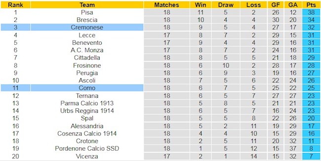BXH giải Hạng 2 Italia