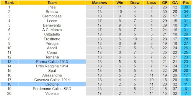 BXH giải Hạng 2 Italia
