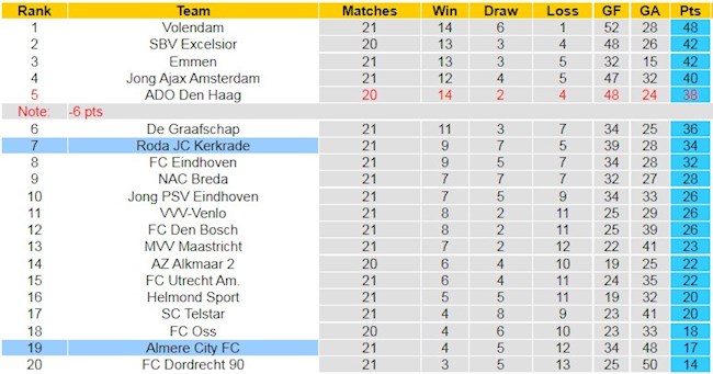 BXH giải Hạng 2 Hà Lan