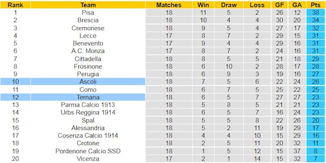 BXH giải Hạng 2 Italia