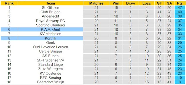 BXH giải VĐQG Bỉ