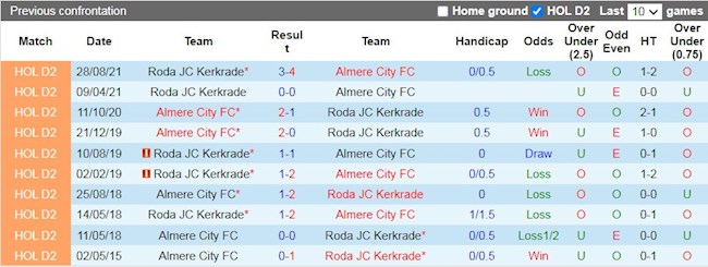 Lịch sử đối đầu giữa Almere City vs Roda JC