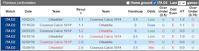 Lịch sử đối đầu giữa Cittadella vs Cosenza