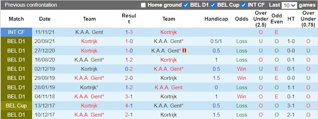 Lịch sử đối đầu giữa Gent vs Kortrijk