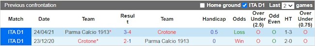 Lịch sử đối đầu giữa Parma vs Crotone