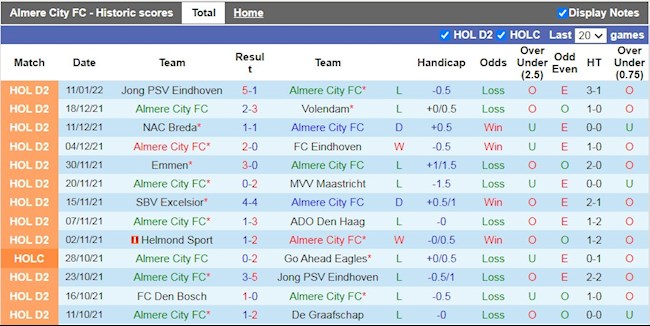 Thành tích gần đây của Almere City