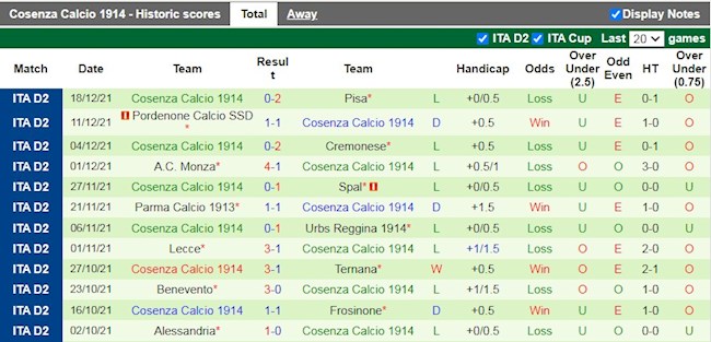 Thành tích gần đây của Cosenza