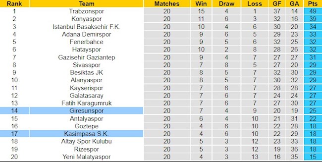 BXH giải VĐQG Thổ Nhĩ Kỳ