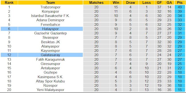 BXH giải VĐQG Thổ Nhĩ Kỳ