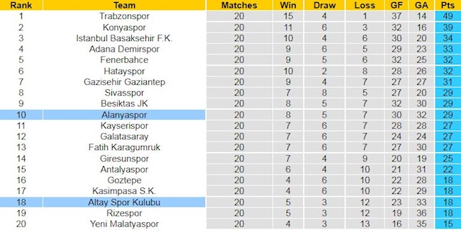 BXH giải VĐQG Thổ Nhĩ Kỳ