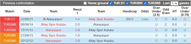 Lịch sử đối đầu giữa Altay vs Alanyaspor