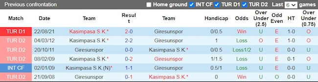Lịch sử đối đầu giữa Giresunspor vs Kasimpasa