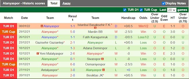Thành tích gần đây của Alanyaspor