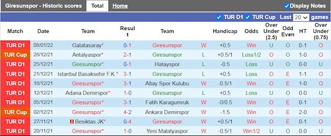 Thành tích gần đây của Giresunspor