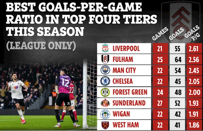 Fulham ghi bàn tốt hơn Man City, Chelsea và MU Fulham ghi bàn tốt hơn Man City, Chelsea và MU