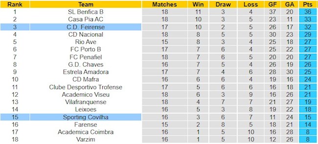 BXH giải Hạng 2 Bồ Đào Nha