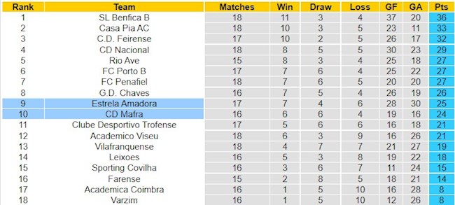 BXH giải Hạng 2 Bồ Đào Nha